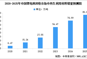 2025年中国锂电池回收再生利用材料销量及销售收入预测分析（图）