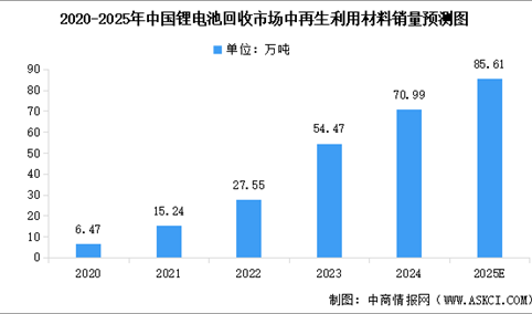 2025年中国锂电池回收再生利用材料销量及销售收入预测分析（图）