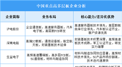 2025年中國(guó)高多層板重點(diǎn)企業(yè)業(yè)務(wù)布局分析（圖）
