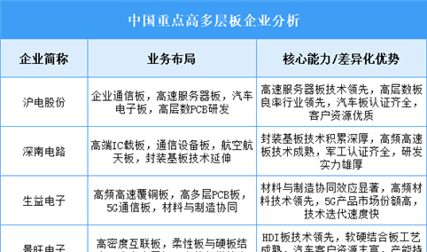 2025年中国高多层板重点企业业务布局分析（图）
