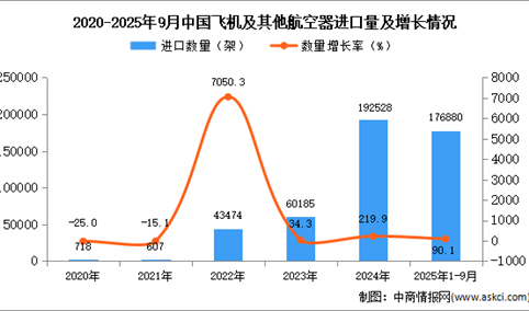 2025年1-9月中国飞机及其他航空器进口数据统计分析：进口量同比增长90.1%