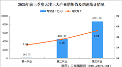 2025年前三季度天津經(jīng)濟(jì)運(yùn)行情況分析：GDP同比增長(zhǎng)4.7%（圖）