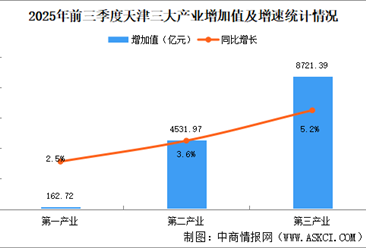 2025年前三季度天津經(jīng)濟運行情況分析：GDP同比增長4.7%（圖）