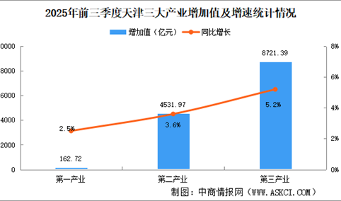 2025年前三季度天津经济运行情况分析：GDP同比增长4.7%（图）