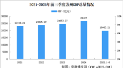 2025年前三季度蘇州經(jīng)濟(jì)運(yùn)行情況分析：GDP同比增長(zhǎng)5.5%（圖）