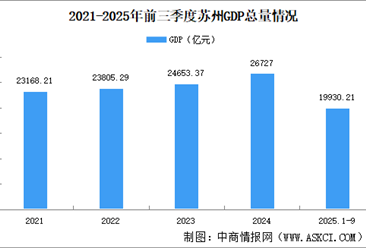 2025年前三季度蘇州經(jīng)濟運行情況分析：GDP同比增長5.5%（圖）