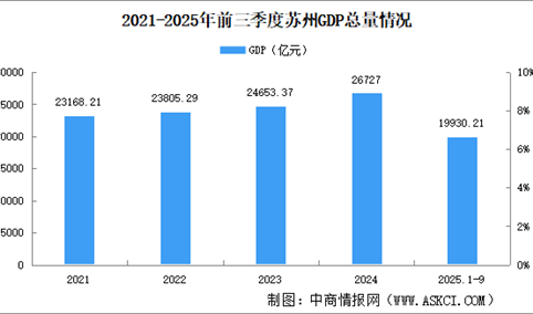 2025年前三季度苏州经济运行情况分析：GDP同比增长5.5%（图）