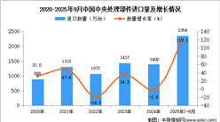 2025年1-9月中国中央处理部件进口数据统计分析：进口量同比增长119.1%
