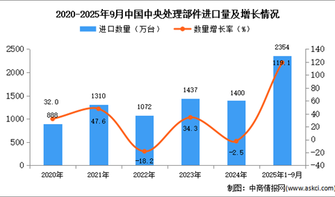 2025年1-9月中国中央处理部件进口数据统计分析：进口量同比增长119.1%