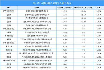 2025年10月30日全國各地最新雞蛋價格行情走勢分析