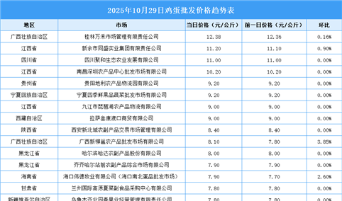 2025年10月30日全国各地最新鸡蛋价格行情走势分析