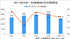 2025年前三季度新疆經(jīng)濟(jì)運(yùn)行情況分析：GDP同比增長(zhǎng)5.5%（圖）
