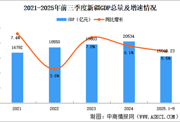 2025年前三季度新疆經(jīng)濟運行情況分析：GDP同比增長5.5%（圖）