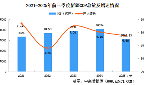2025年前三季度新疆经济运行情况分析：GDP同比增长5.5%（图）