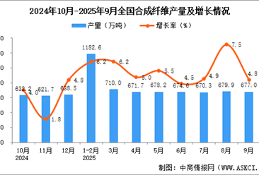 2025年9月全国合成纤维产量数据统计分析