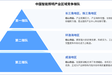 2025年中國智能照明產(chǎn)業(yè)區(qū)域競爭梯隊(duì)分析（圖）