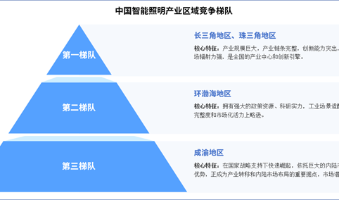 2025年中国智能照明产业区域竞争梯队分析（图）
