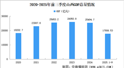 2025年前三季度山西經(jīng)濟(jì)運(yùn)行情況分析：GDP同比增長(zhǎng)4%（圖）