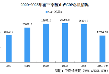2025年前三季度山西經(jīng)濟運行情況分析：GDP同比增長4%（圖）