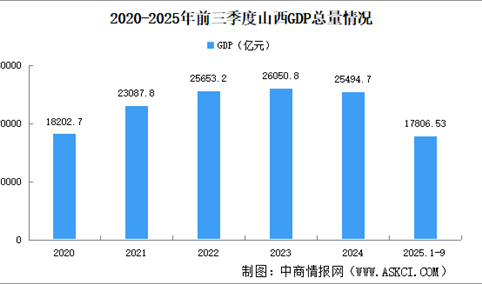 2025年前三季度山西经济运行情况分析：GDP同比增长4%（图）