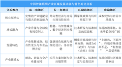 2025年中國智能照明產(chǎn)業(yè)區(qū)域發(fā)展動(dòng)能與特色分析（圖）
