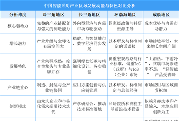 2025年中國智能照明產(chǎn)業(yè)區(qū)域發(fā)展動(dòng)能與特色分析（圖）