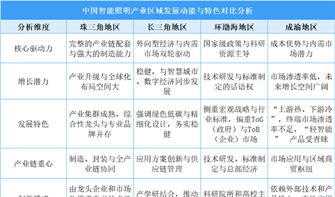 2025年中国智能照明产业区域发展动能与特色分析（图）