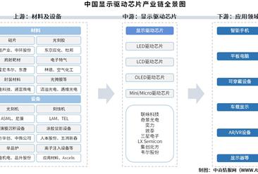 2025年中國顯示驅(qū)動芯片產(chǎn)業(yè)鏈圖譜及投資布局分析（附產(chǎn)業(yè)鏈全景圖）
