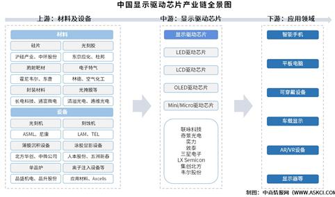 2025年中国显示驱动芯片产业链图谱及投资布局分析（附产业链全景图）