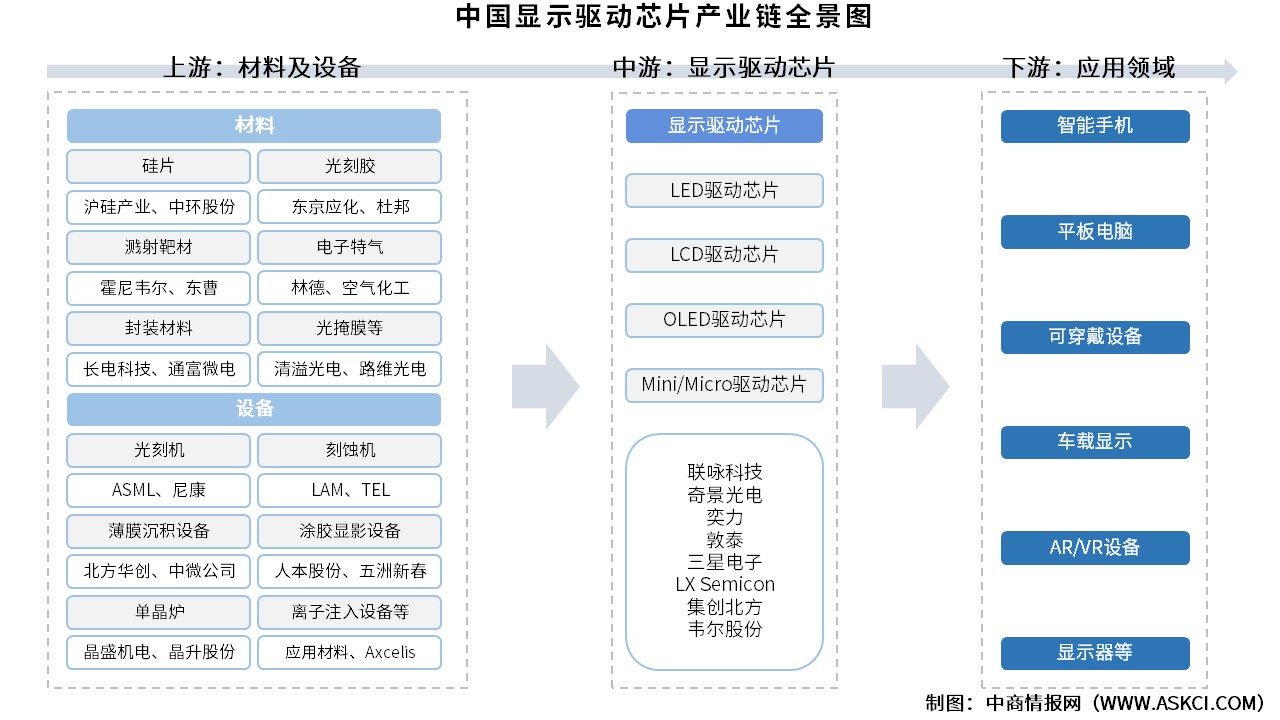 2025年中國顯示驅(qū)動芯片產(chǎn)業(yè)鏈圖譜及投資布局分析（附產(chǎn)業(yè)鏈全景圖）