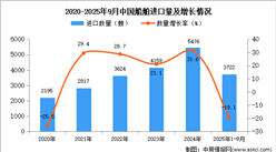 2025年1-9月中國船舶進(jìn)口數(shù)據(jù)統(tǒng)計(jì)分析：進(jìn)口量同比下降19.1%