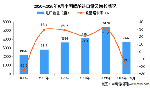 2025年1-9月中国船舶进口数据统计分析：进口量同比下降19.1%