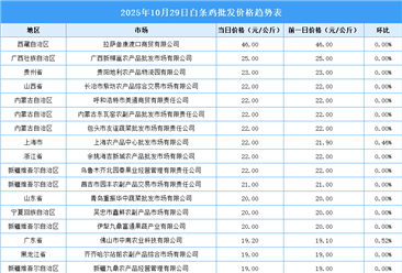 2025年10月30日全國各地最新白條雞價格行情走勢分析
