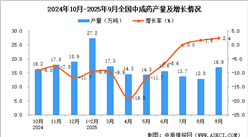 2025年9月全國(guó)中成藥產(chǎn)量數(shù)據(jù)統(tǒng)計(jì)分析