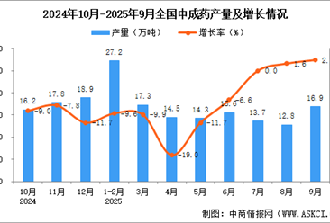 2025年9月全国中成药产量数据统计分析
