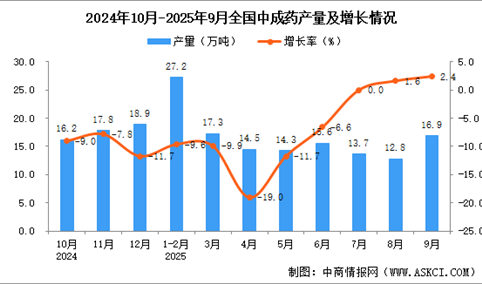 2025年9月全国中成药产量数据统计分析