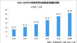 2025年中國(guó)退役鋰電池?cái)?shù)量預(yù)測(cè)及市場(chǎng)結(jié)構(gòu)分析（圖）