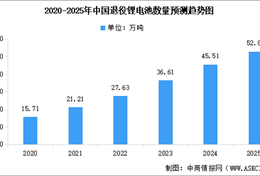 2025年中国退役锂电池数量预测及市场结构分析（图）