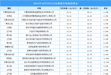 2025年10月30日全國各地最新白條豬價格行情走勢分析