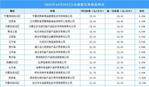 2025年10月30日全国各地最新白条猪价格行情走势分析