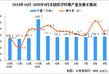 2025年9月全国化学纤维产量数据统计分析