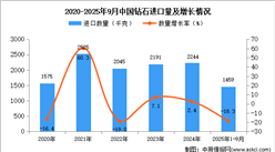 2025年1-9月中国钻石进口数据统计分析：进口量同比下降18.3%