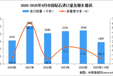 2025年1-9月中国钻石进口数据统计分析：进口量同比下降18.3%