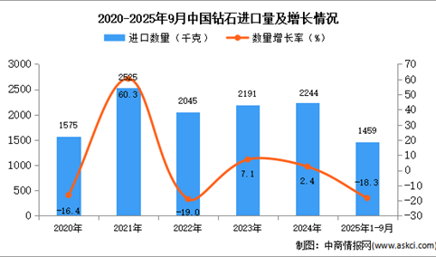 2025年1-9月中国钻石进口数据统计分析：进口量同比下降18.3%