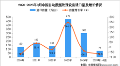 2025年1-9月中国自动数据处理设备进口数据统计分析：进口量同比下降70.5%
