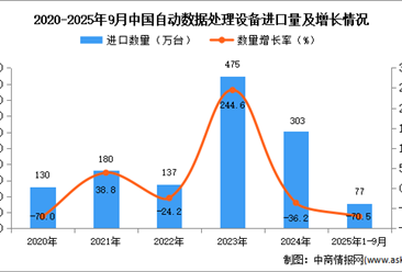 2025年1-9月中国自动数据处理设备进口数据统计分析：进口量同比下降70.5%