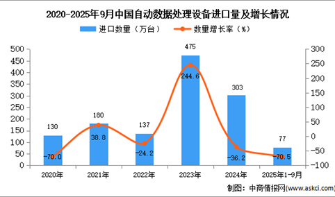 2025年1-9月中国自动数据处理设备进口数据统计分析：进口量同比下降70.5%