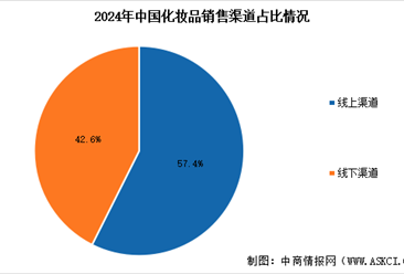 2025年中国化妆品行业市场规模预测及销售渠道占比情况分析（图）