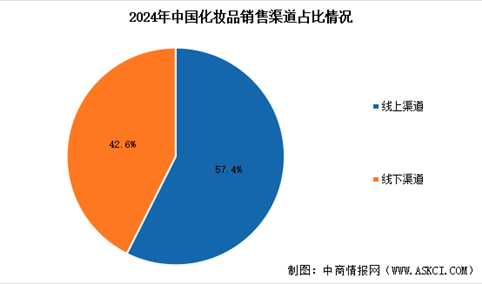 2025年中国化妆品行业市场规模预测及销售渠道占比情况分析（图）