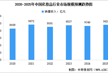 2025年中国化妆品行业市场前景预测研究报告（简版）